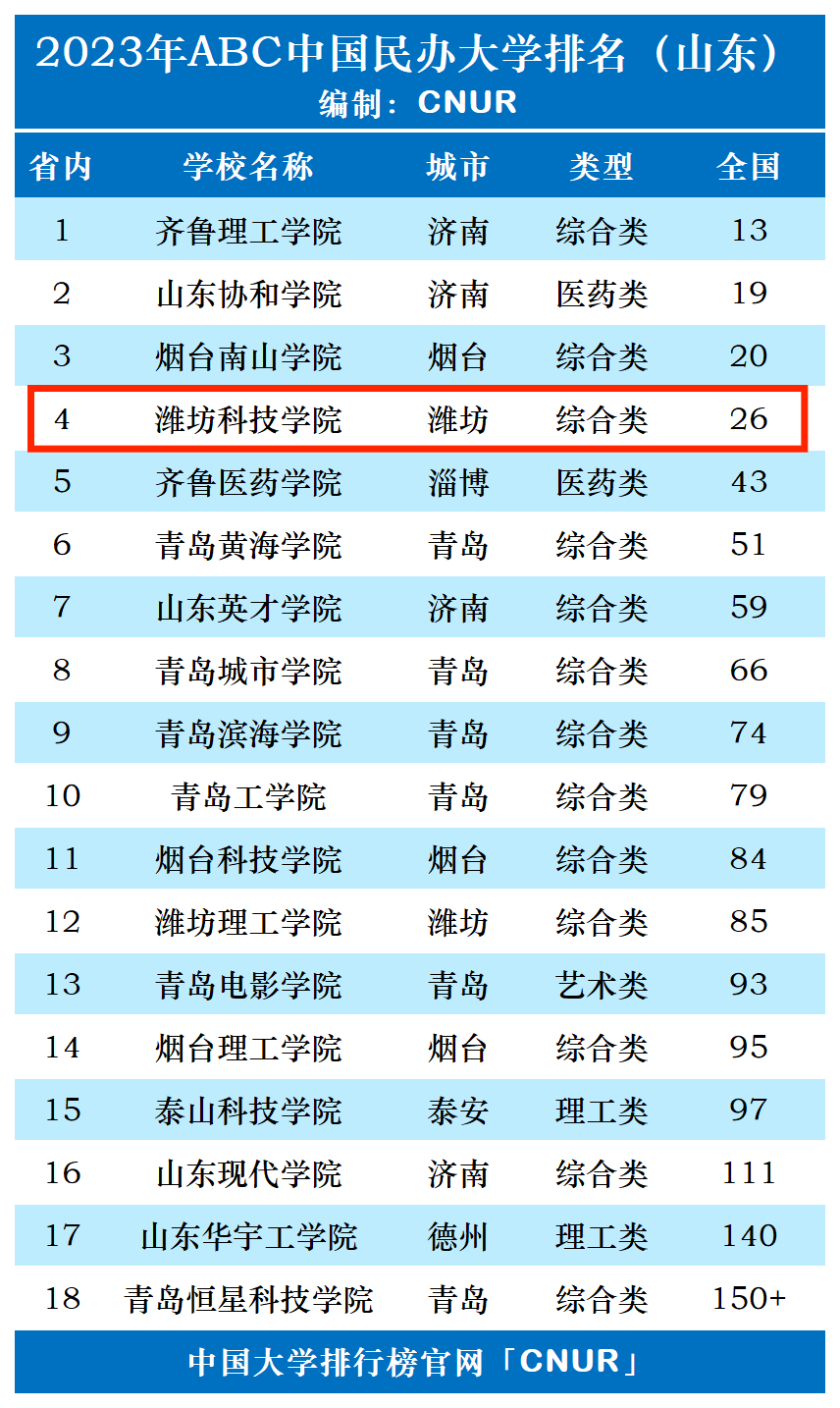 2023年潍坊科技学院排名_评级-第1张图片-中国大学排行榜