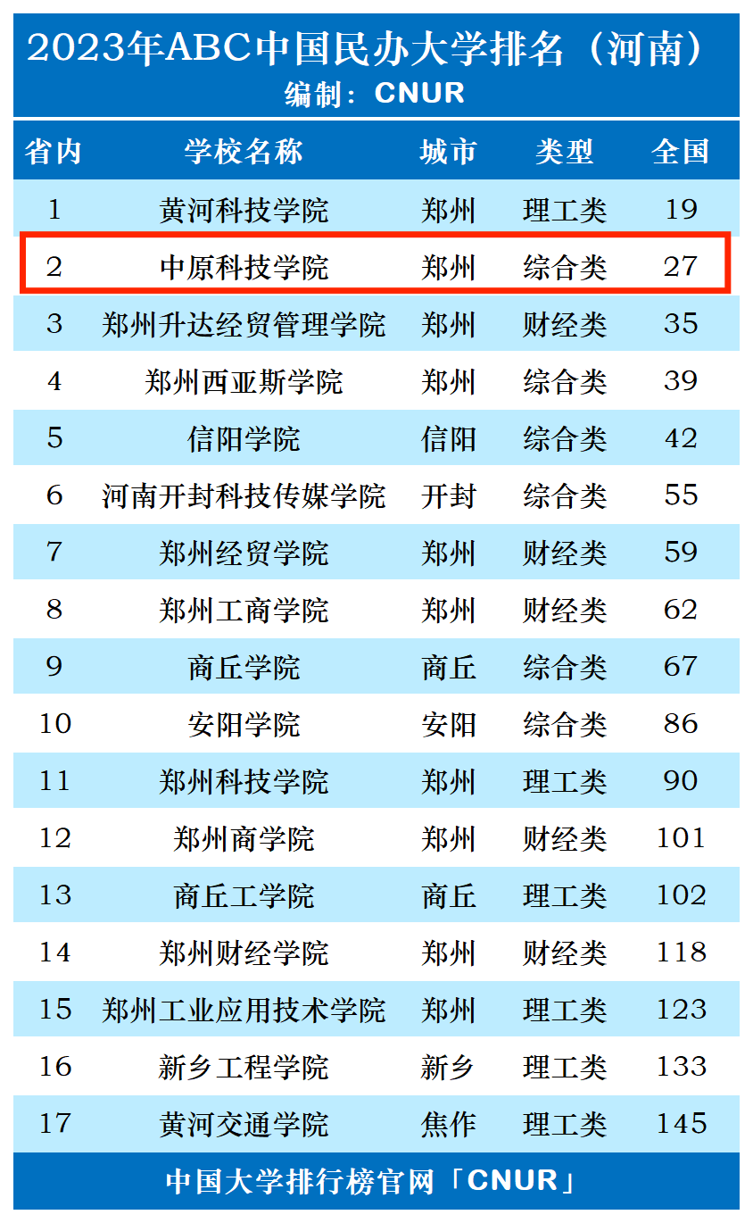 2023年中原科技学院排名_评级-第1张图片-中国大学排行榜