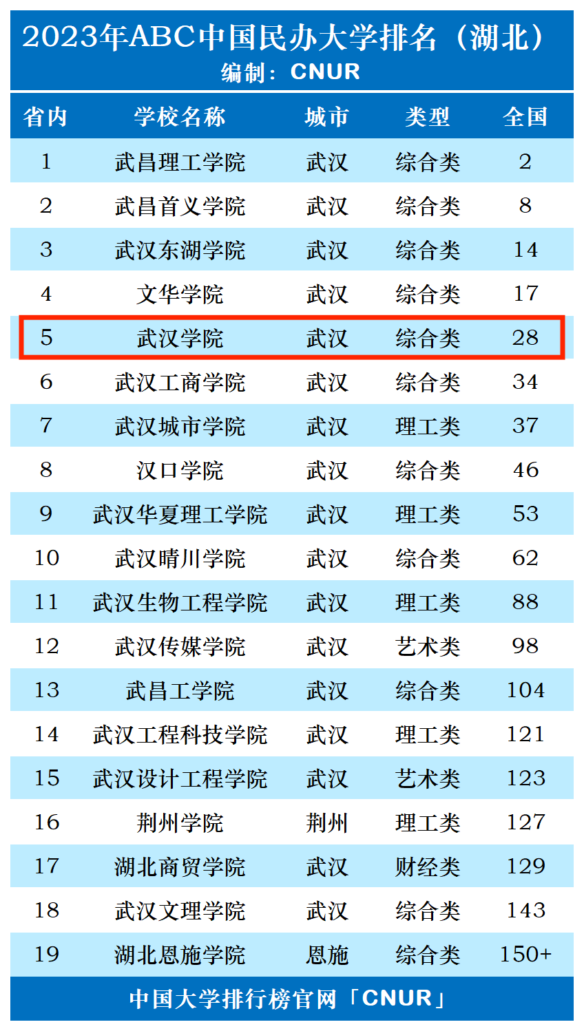 2023年武汉学院排名_评级-第1张图片-中国大学排行榜
