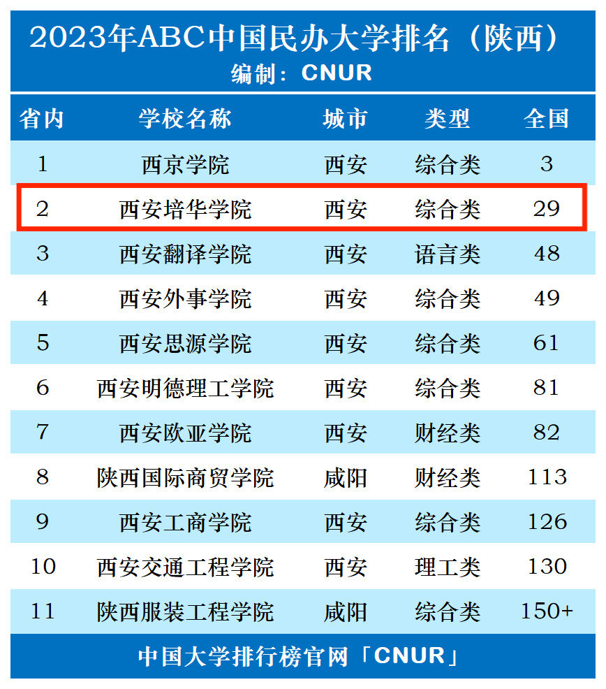 2023年西安培华学院排名_评级-第1张图片-中国大学排行榜