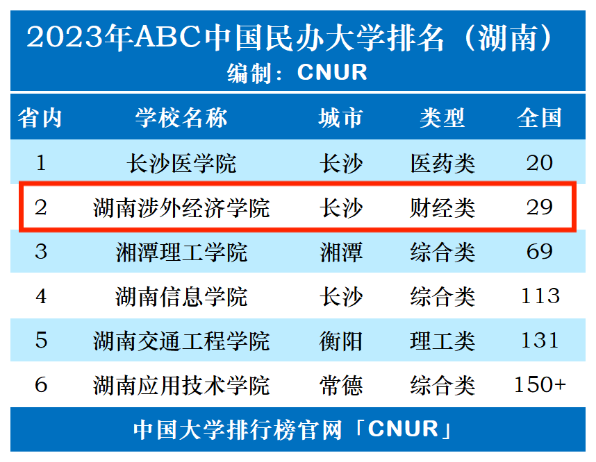 2023年湖南涉外经济学院排名_评级-第1张图片-中国大学排行榜