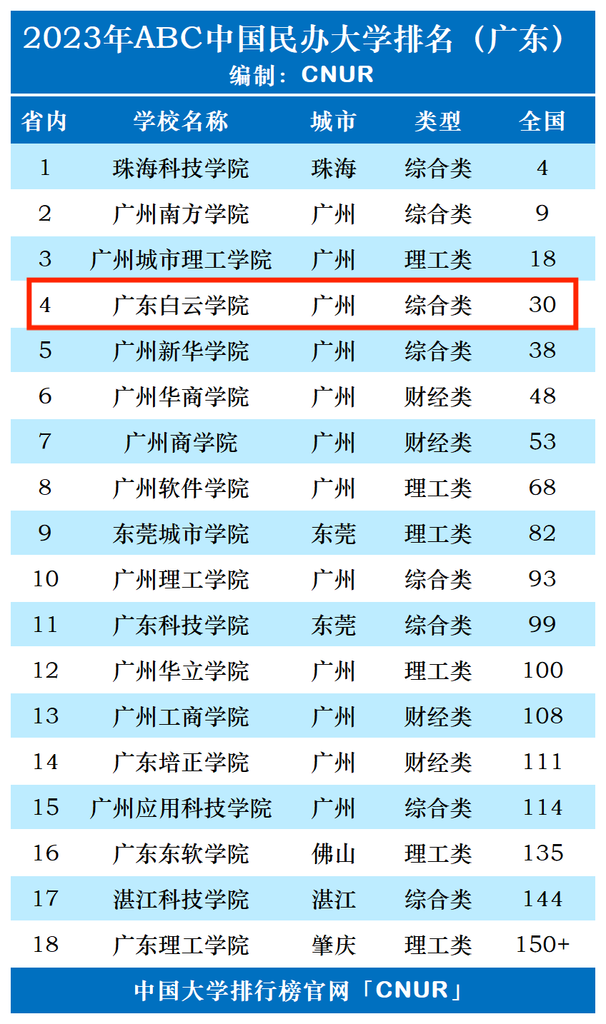 2023年广东白云学院排名_评级-第1张图片-中国大学排行榜