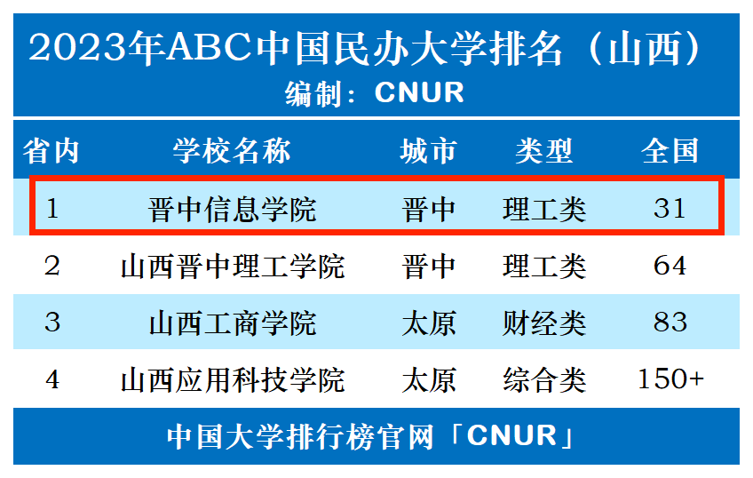2023年晋中信息学院排名_评级-第1张图片-中国大学排行榜