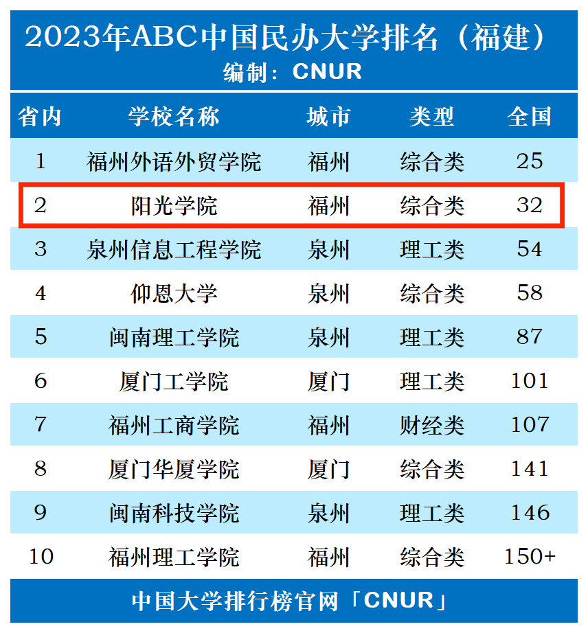 2023年阳光学院排名_评级-第1张图片-中国大学排行榜
