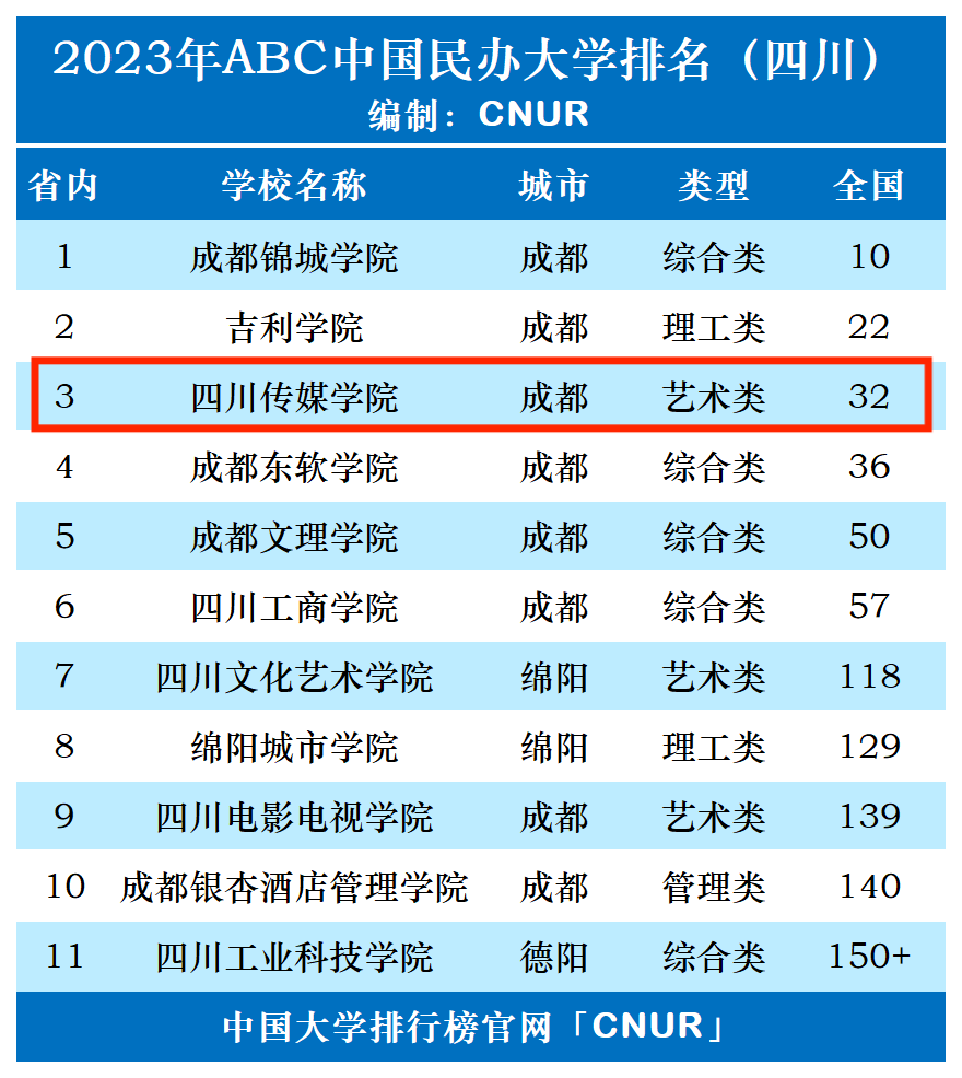 2023年四川传媒学院排名_评级-第1张图片-中国大学排行榜