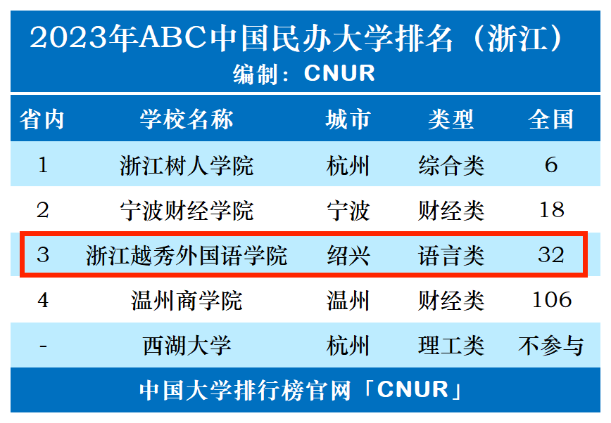 2023年浙江越秀外国语学院排名_评级-第1张图片-中国大学排行榜