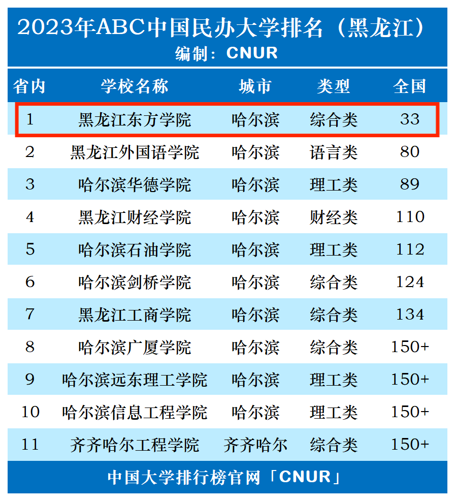 2023年黑龙江东方学院排名_评级-第1张图片-中国大学排行榜