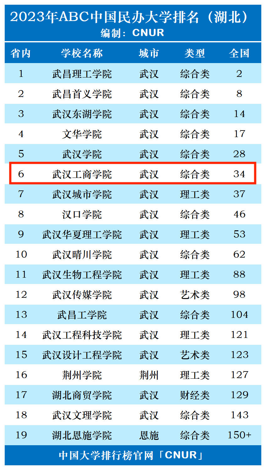 2023年武汉工商学院排名_评级-第1张图片-中国大学排行榜