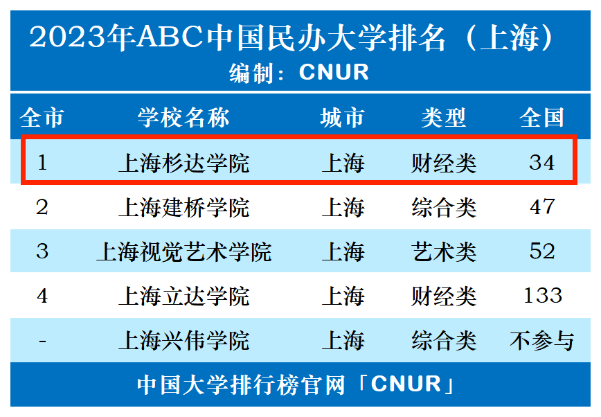 2023年上海杉达学院排名_评级-第1张图片-中国大学排行榜