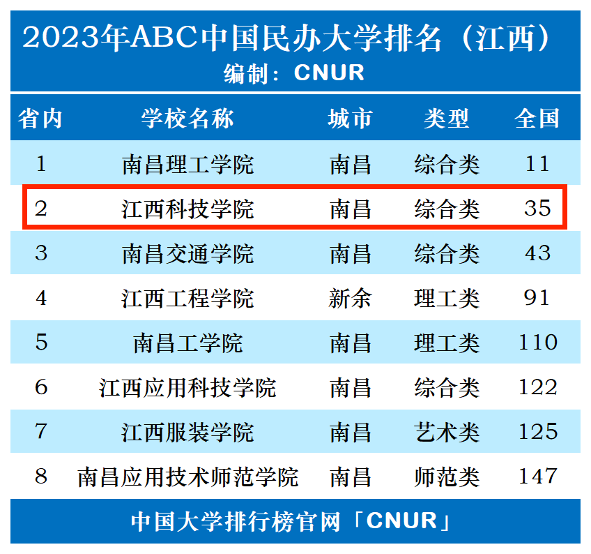 2023年江西科技学院排名_评级-第1张图片-中国大学排行榜