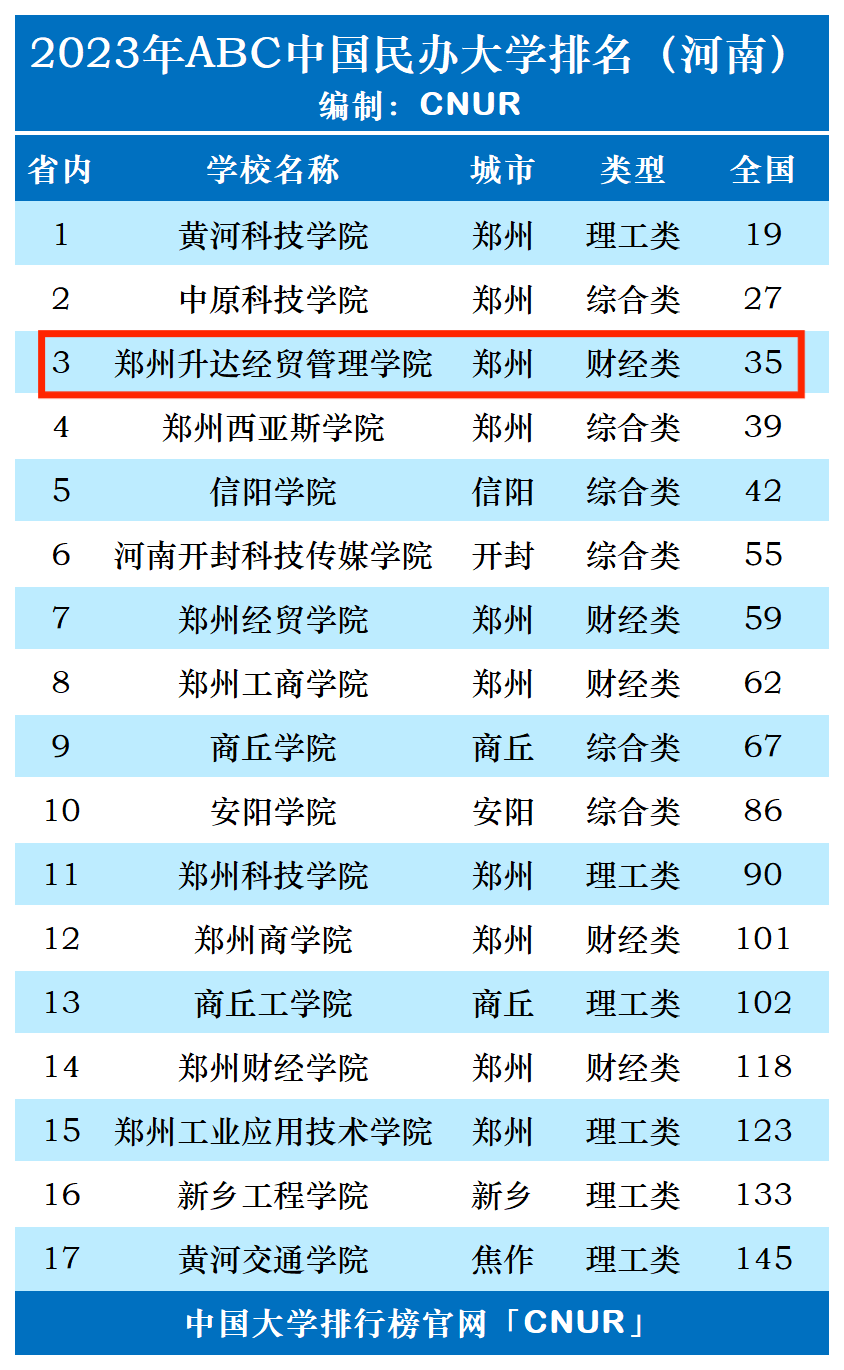 2023年郑州升达经贸管理学院排名_评级-第1张图片-中国大学排行榜