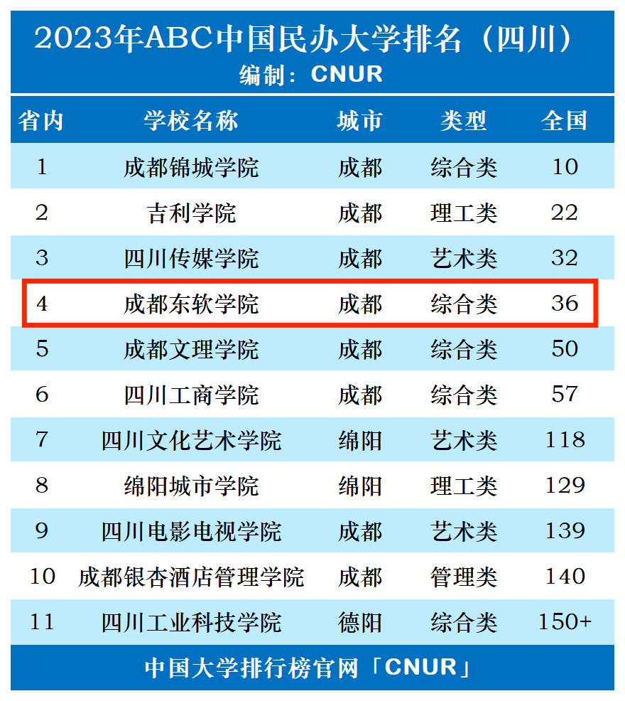 2023年成都东软学院排名_评级-第1张图片-中国大学排行榜