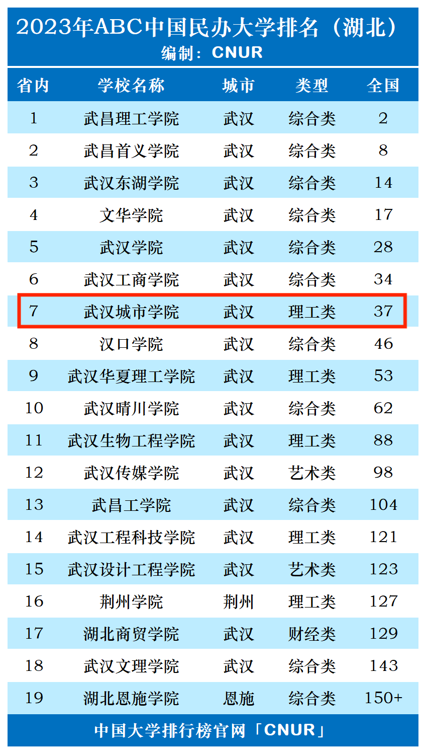 2023年武汉城市学院排名_评级-第1张图片-中国大学排行榜