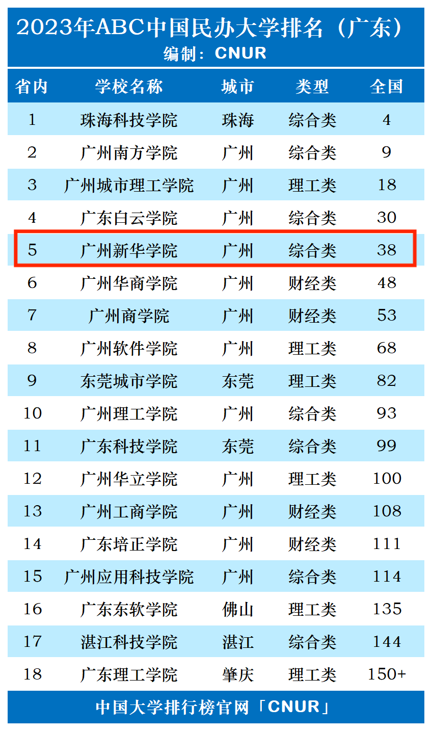 2023年广州新华学院排名_评级-第1张图片-中国大学排行榜