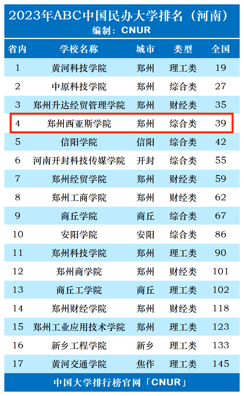 2023年郑州西亚斯学院排名_评级-第1张图片-中国大学排行榜