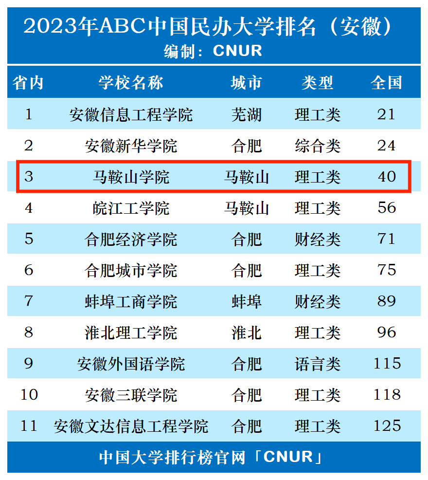 2023年马鞍山学院排名_评级-第1张图片-中国大学排行榜