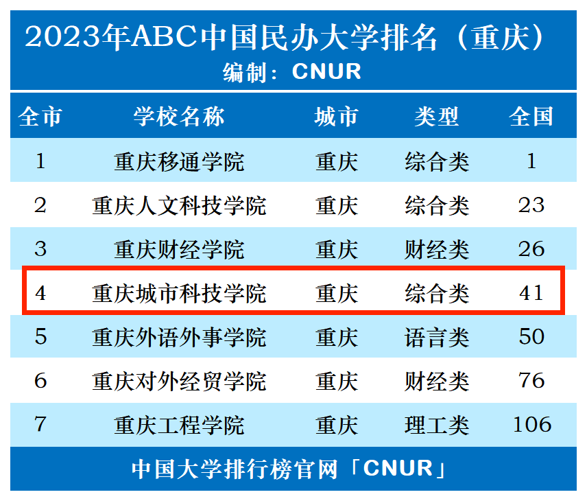 2023年重庆城市科技学院排名_评级-第1张图片-中国大学排行榜