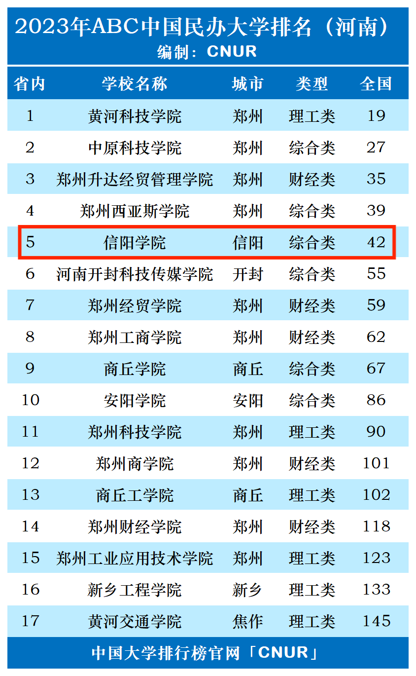 2023年信阳学院排名_评级-第1张图片-中国大学排行榜