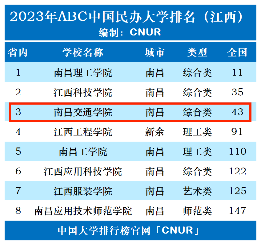 2023年南昌交通学院排名_评级-第1张图片-中国大学排行榜