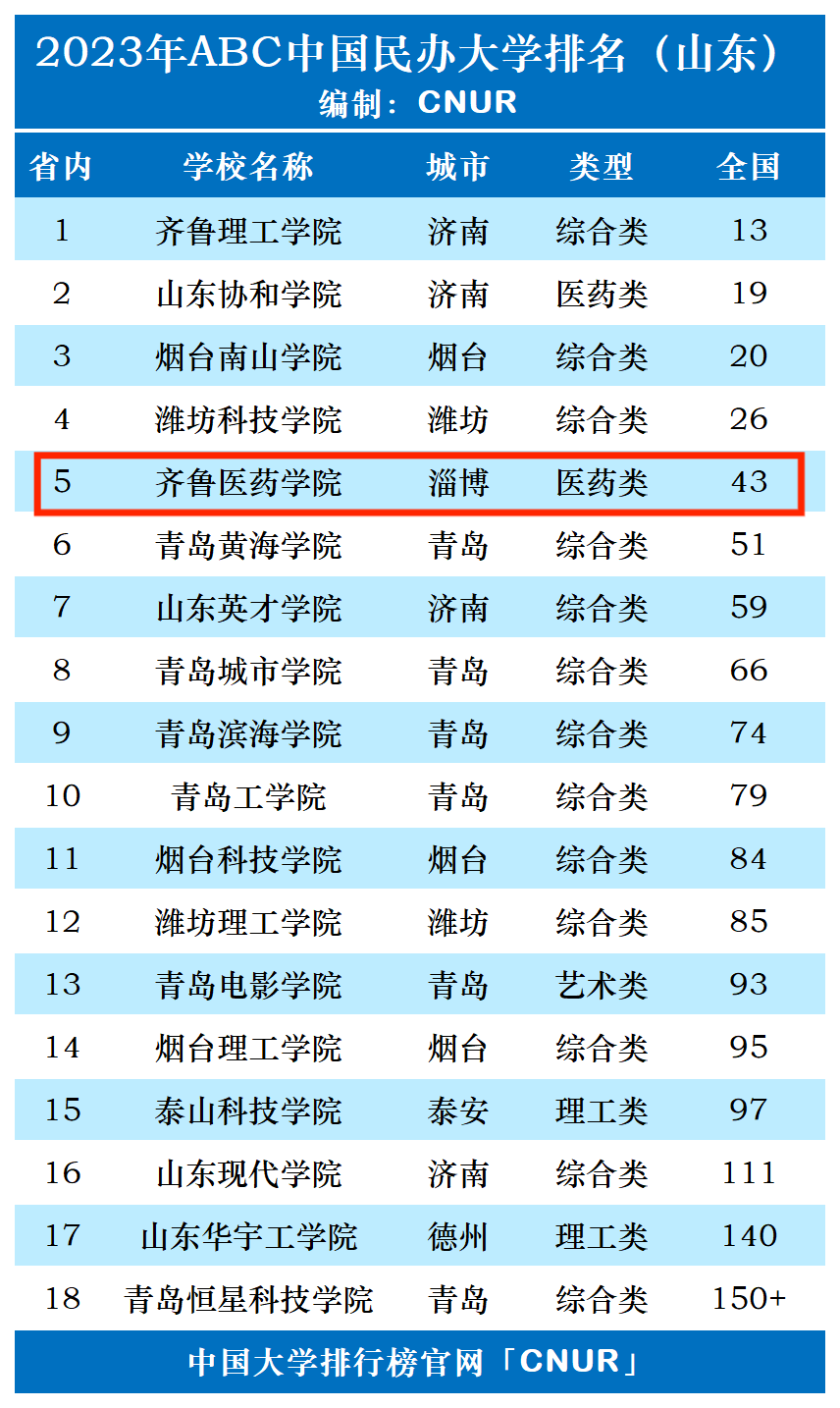 2023年齐鲁医药学院排名_评级-第1张图片-中国大学排行榜