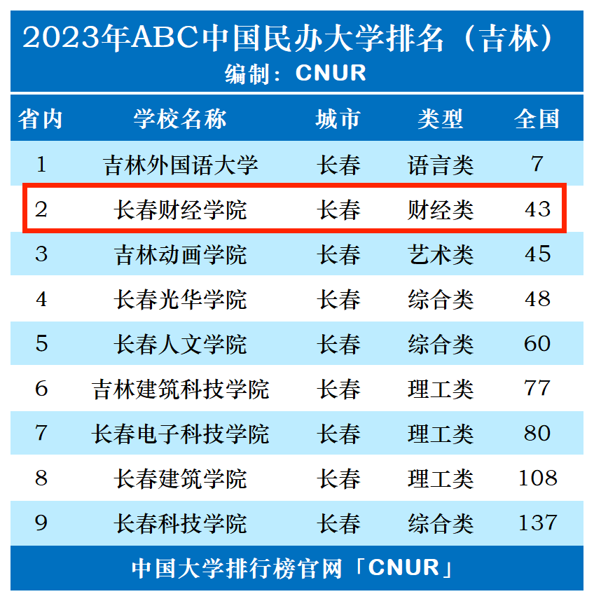 2023年长春财经学院排名_评级-第1张图片-中国大学排行榜
