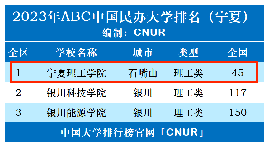 2023年宁夏理工学院排名_评级-第1张图片-中国大学排行榜