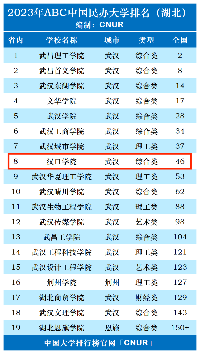 2023年汉口学院排名_评级-第1张图片-中国大学排行榜