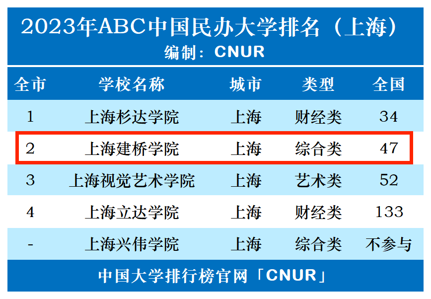 2023年上海建桥学院排名_评级-第1张图片-中国大学排行榜