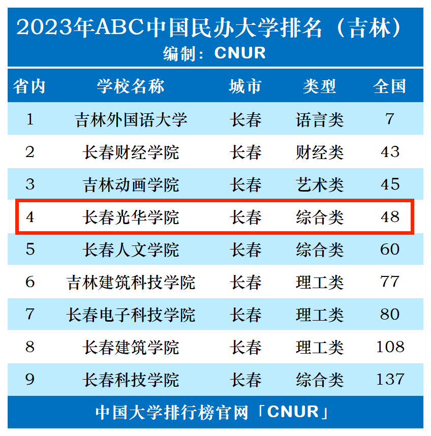 2023年长春光华学院排名_评级-第1张图片-中国大学排行榜