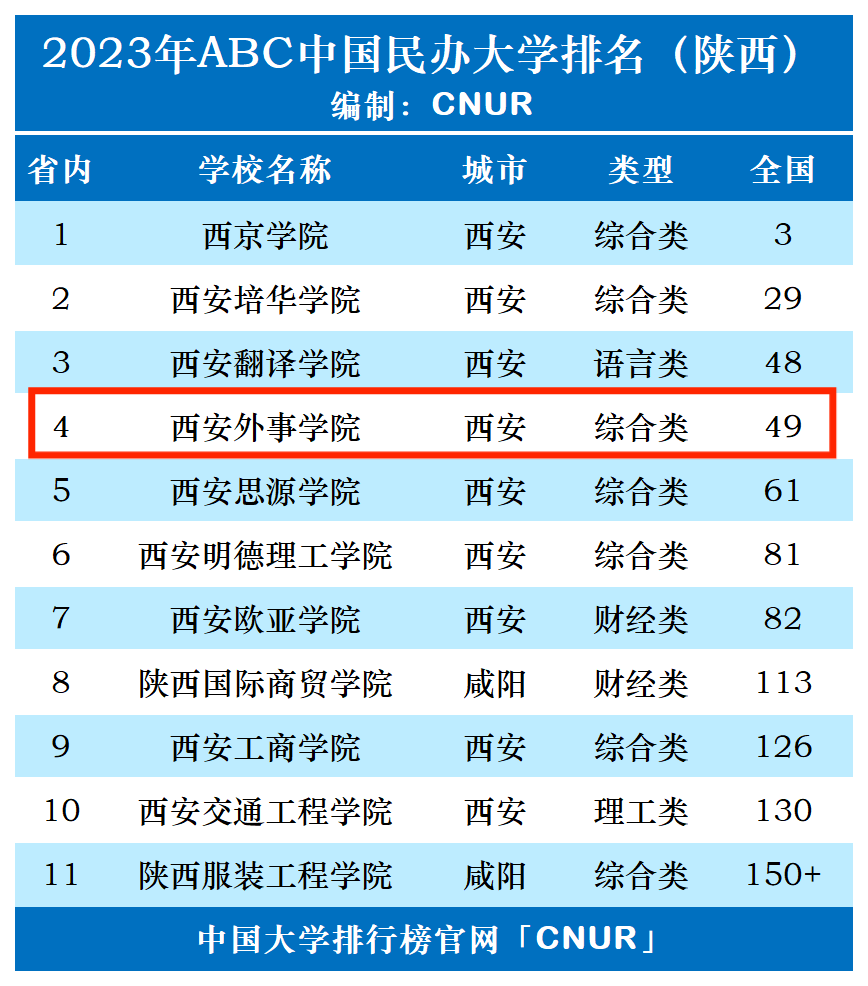 2023年西安外事学院排名_评级-第1张图片-中国大学排行榜