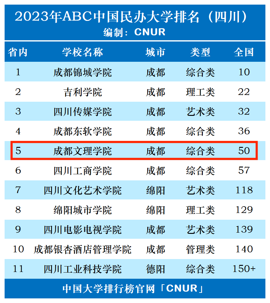 2023年成都文理学院排名_评级-第1张图片-中国大学排行榜