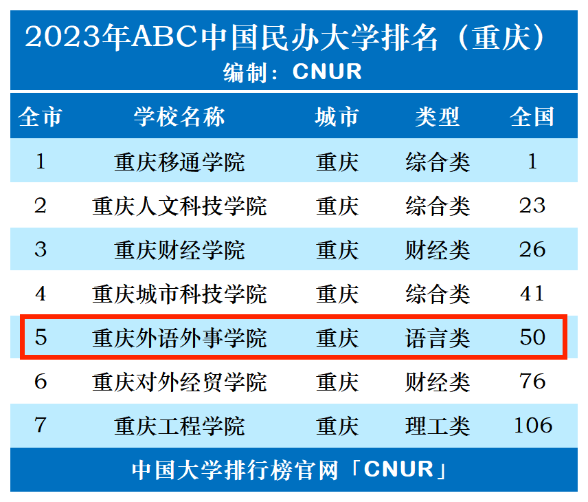 2023年重庆外语外事学院排名_评级-第1张图片-中国大学排行榜
