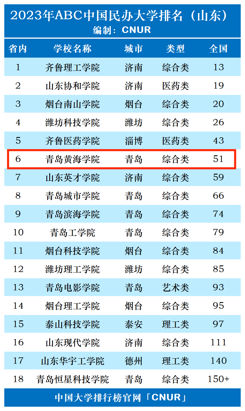 2023年青岛黄海学院排名_评级-第1张图片-中国大学排行榜