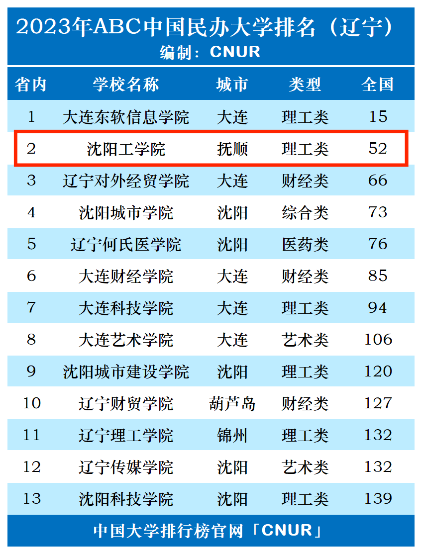 2023年沈阳工学院排名_评级-第1张图片-中国大学排行榜