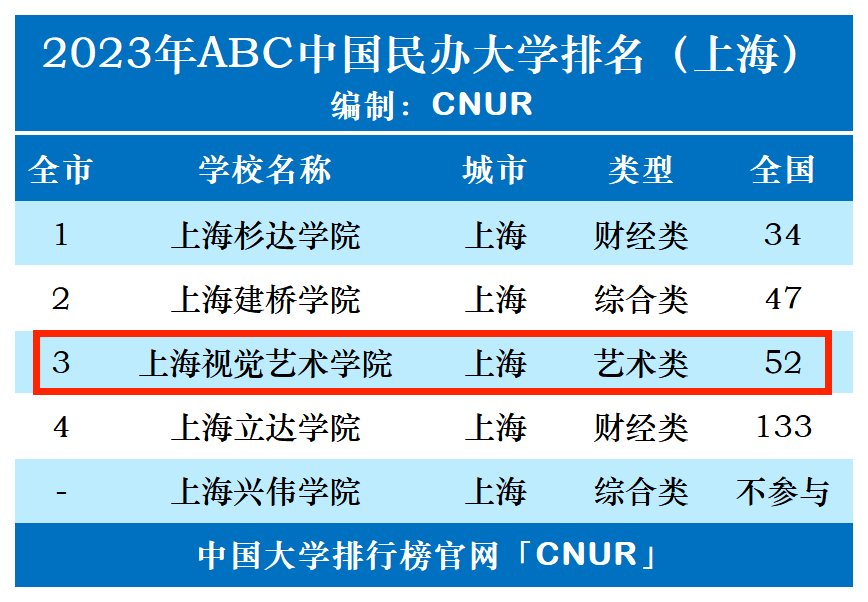 2023年上海视觉艺术学院排名_评级-第1张图片-中国大学排行榜
