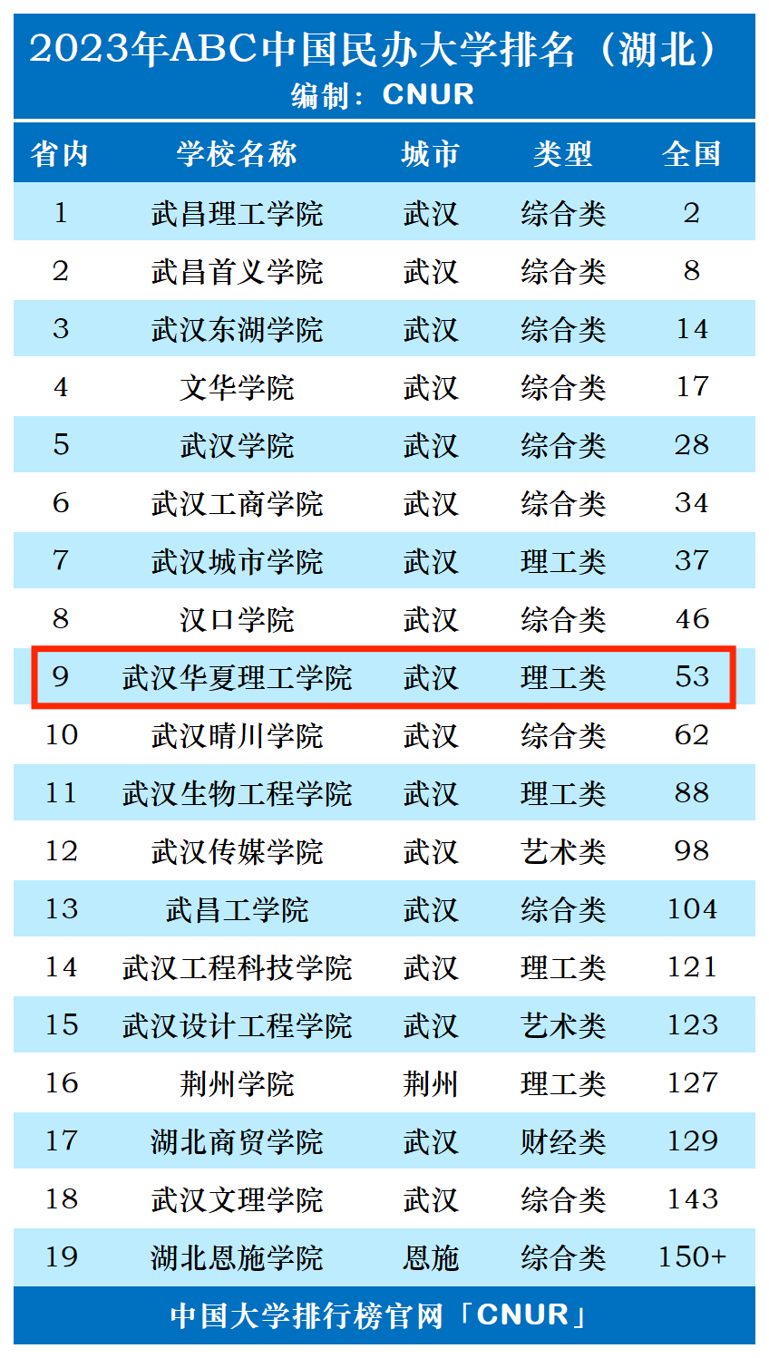 2023年武汉华夏理工学院排名_评级-第1张图片-中国大学排行榜