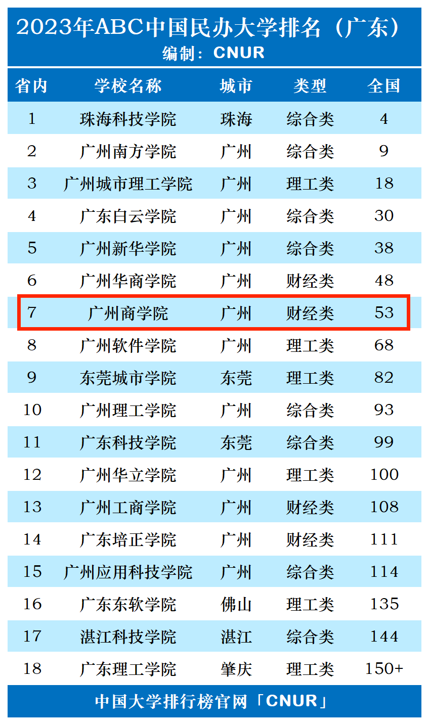 2023年广州商学院排名_评级-第1张图片-中国大学排行榜