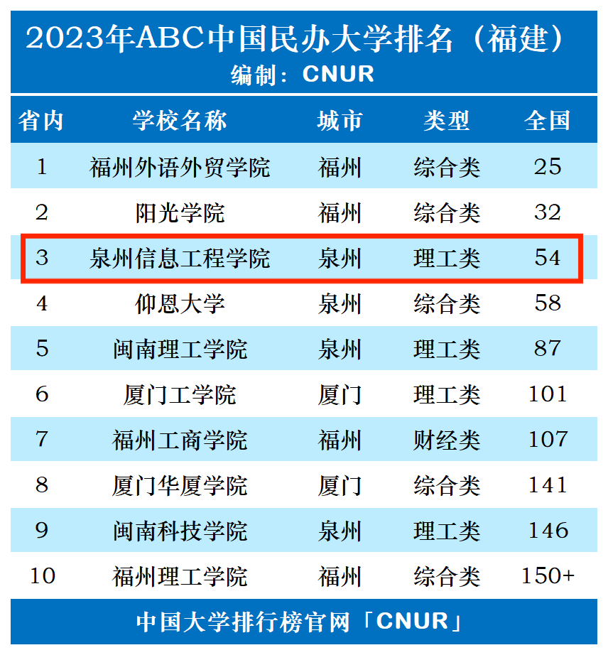 2023年泉州信息工程学院排名_评级-第1张图片-中国大学排行榜