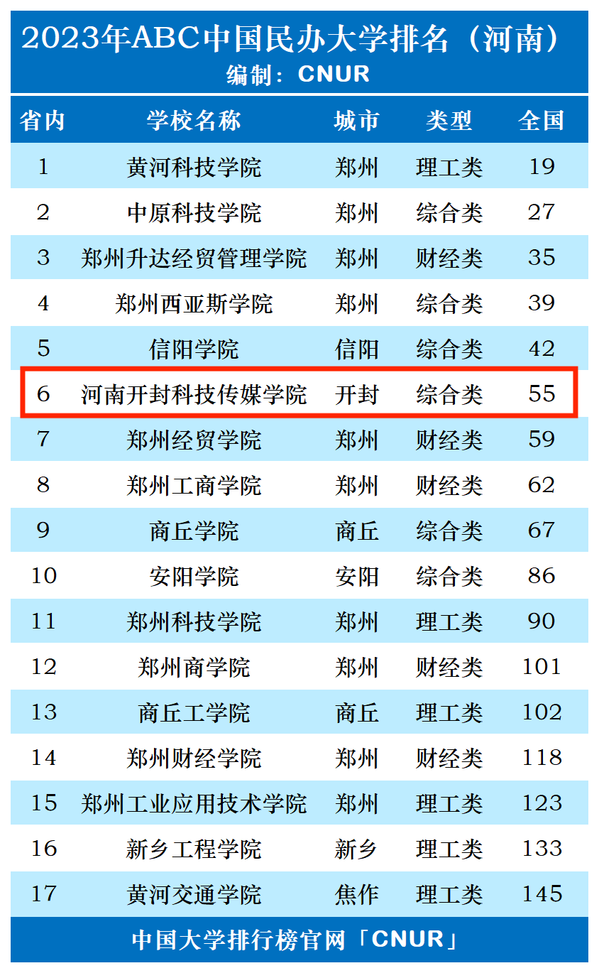 2023年河南开封科技传媒学院排名_评级-第1张图片-中国大学排行榜