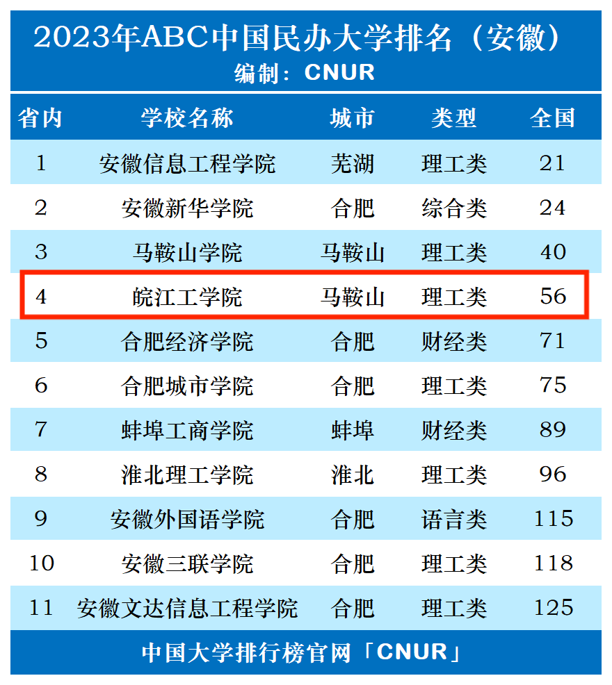 2023年皖江工学院排名_评级-第1张图片-中国大学排行榜