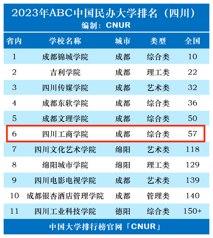 2023年四川工商学院排名_评级-第1张图片-中国大学排行榜