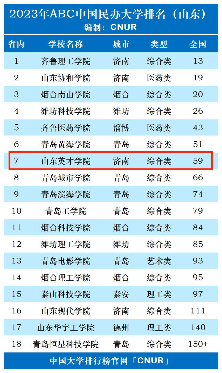 2023年山东英才学院排名_评级-第1张图片-中国大学排行榜