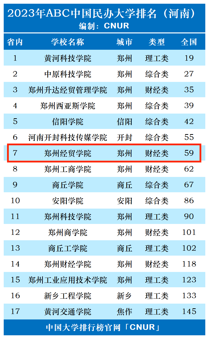 2023年郑州经贸学院排名_评级-第1张图片-中国大学排行榜