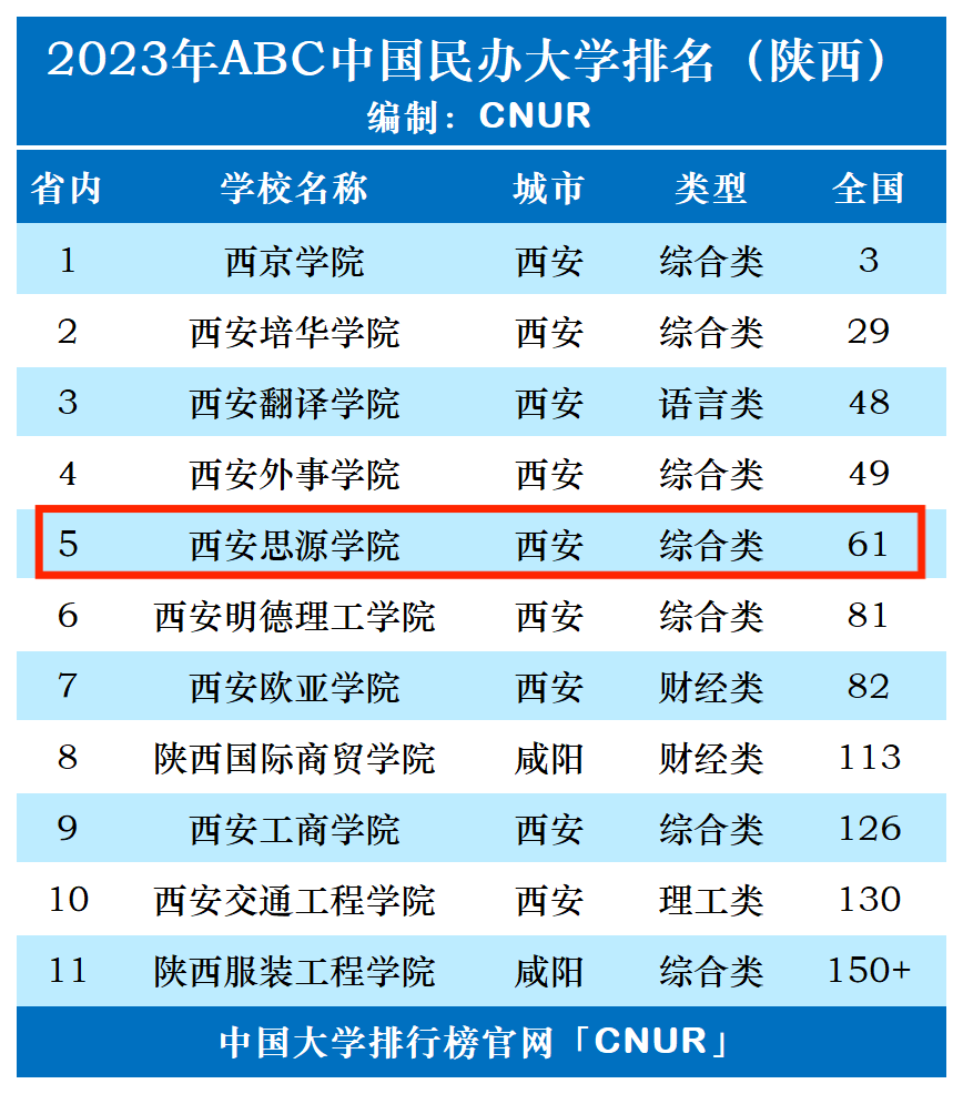 2023年西安思源学院排名_评级-第1张图片-中国大学排行榜