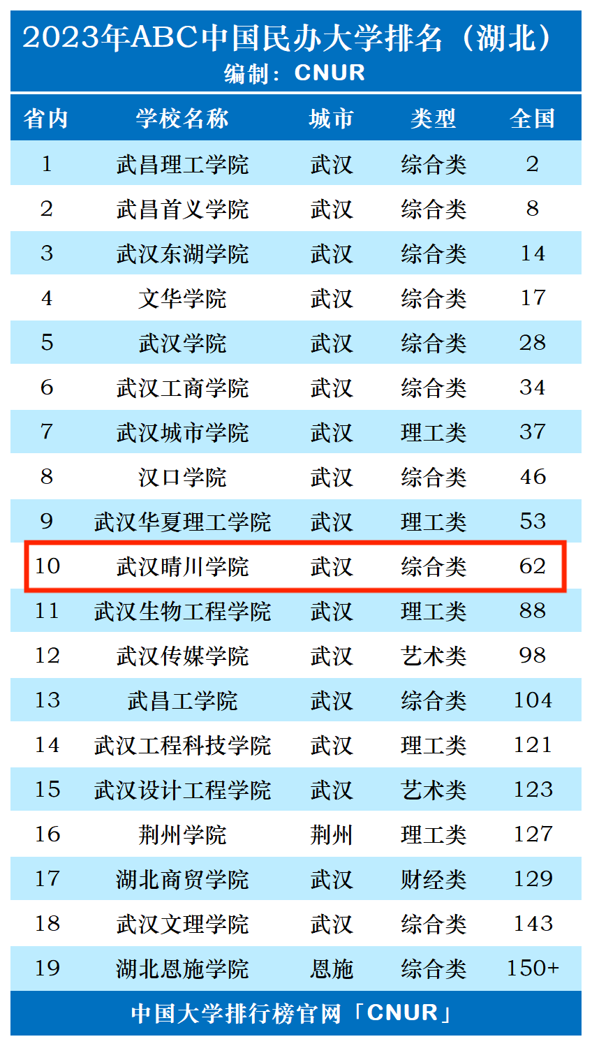 2023年武汉晴川学院排名_评级-第1张图片-中国大学排行榜