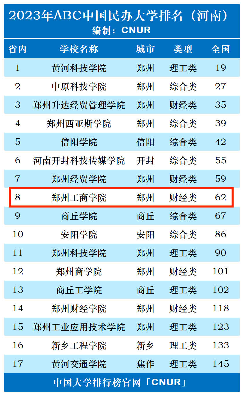 2023年郑州工商学院排名_评级-第1张图片-中国大学排行榜
