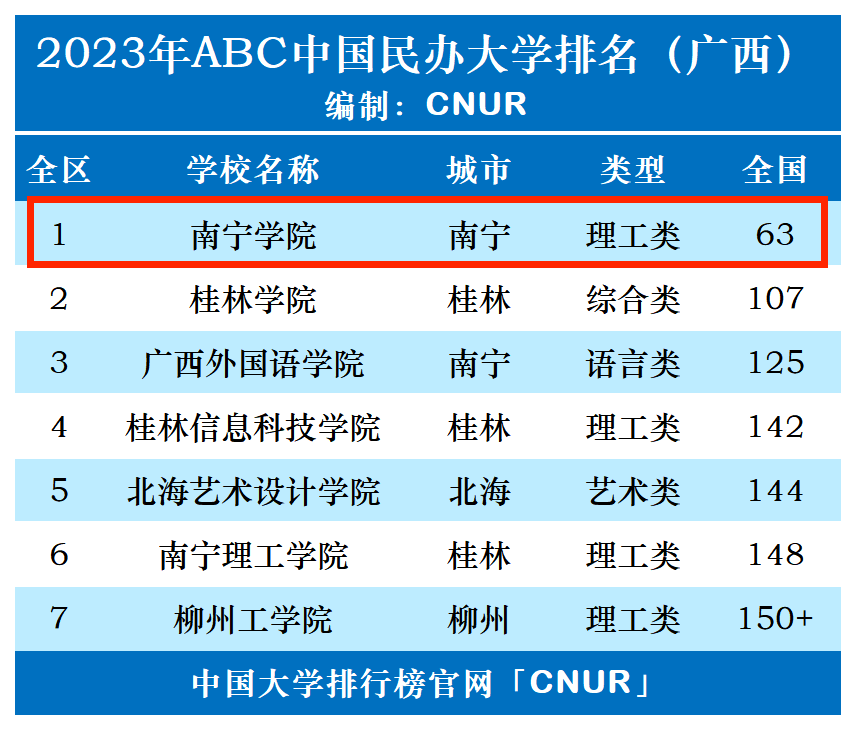 2023年南宁学院排名_评级-第1张图片-中国大学排行榜