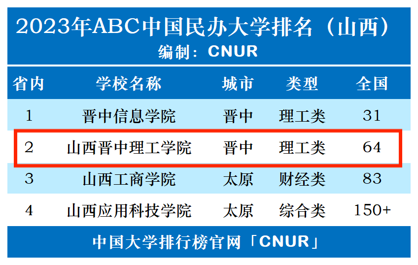 2023年山西晋中理工学院排名_评级-第1张图片-中国大学排行榜