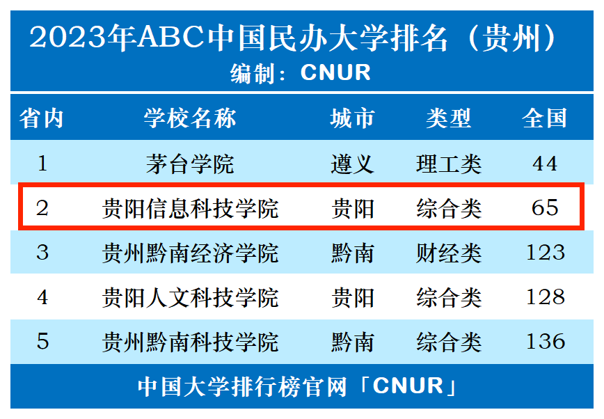 2023年贵阳信息科技学院排名_评级-第1张图片-中国大学排行榜