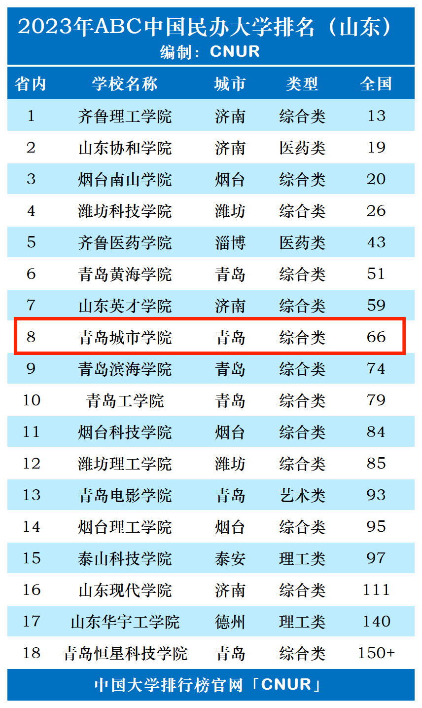 2023年青岛城市学院排名_评级-第1张图片-中国大学排行榜